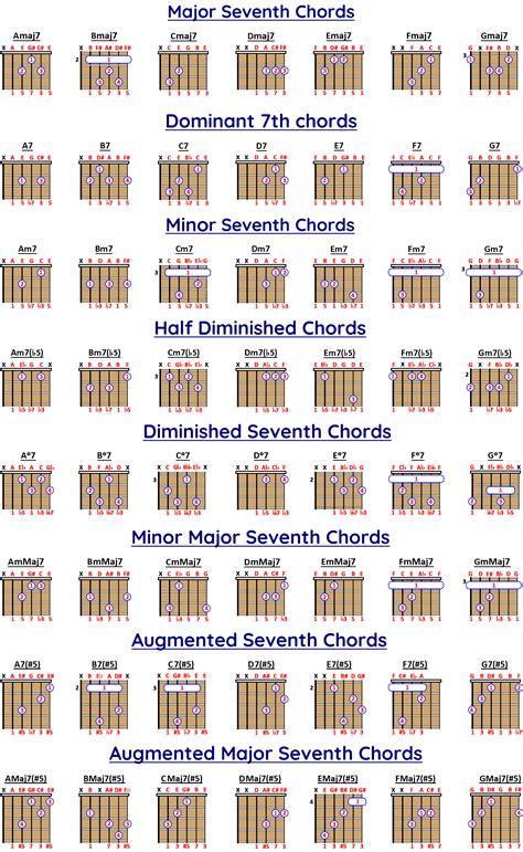 Seventh Chords