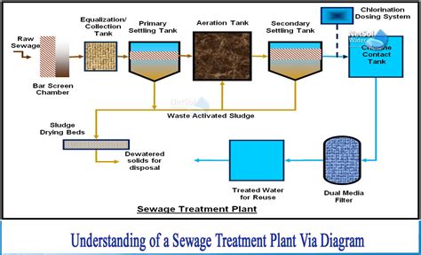 Sewage Treatment Plant Overview