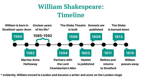 Shakespeare's Career Timeline