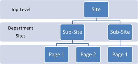 SharePoint site template structure