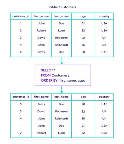 Sheet Query Order By Examples