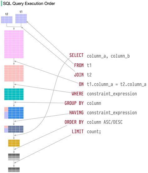 Sheet Query Order By Syntax