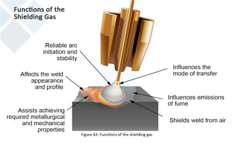 Shielding gas