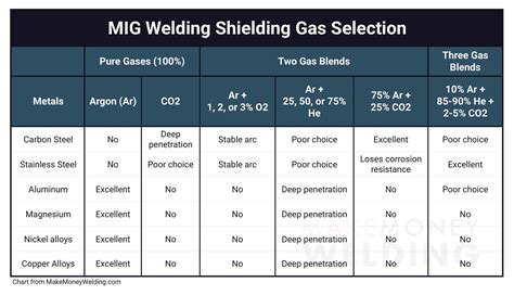 Shielding gas types