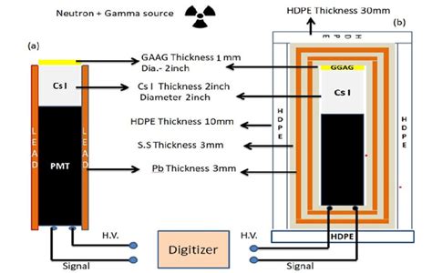 Shielding Geometry