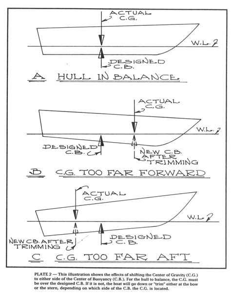 Ship Balance and Performance