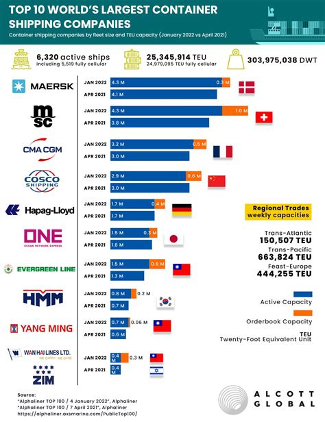 Shipping Companies