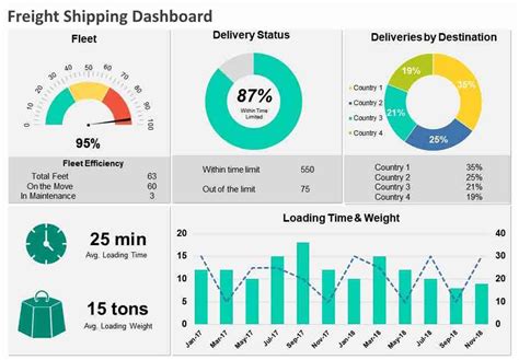 Shipping Performance KPI