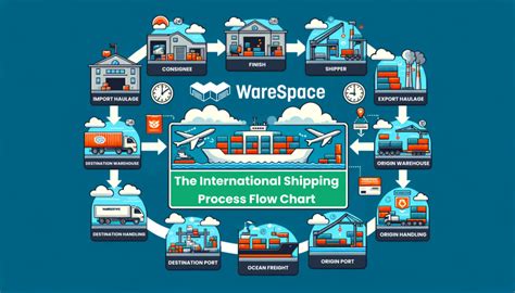 Shipping Process Example