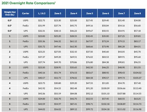 Shipping rates