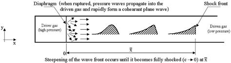 Shockwave Formation