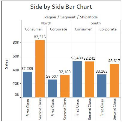 Product Sales Side by Side Bar Chart