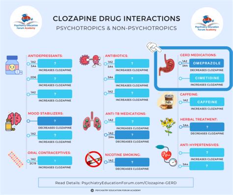 Side Effects and Interactions Example