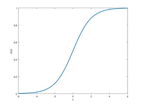 Sigmoid function