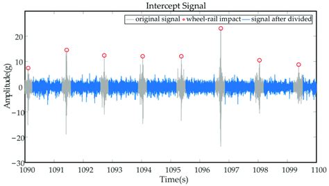 Signal Interception Method