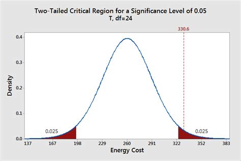 Significance Level