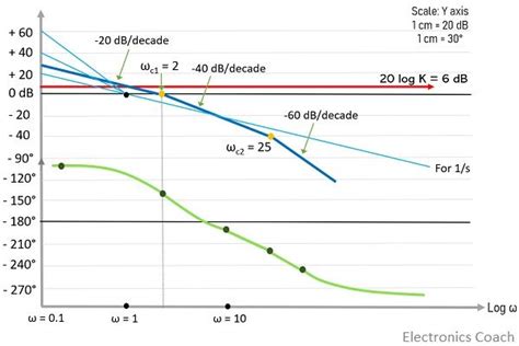 Simple Bode Plot Template