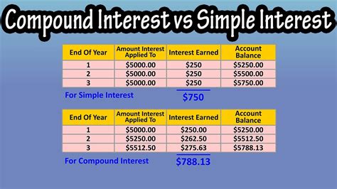 Simple Interest Benefits