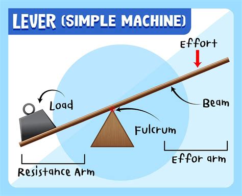 Simple Machines Levers