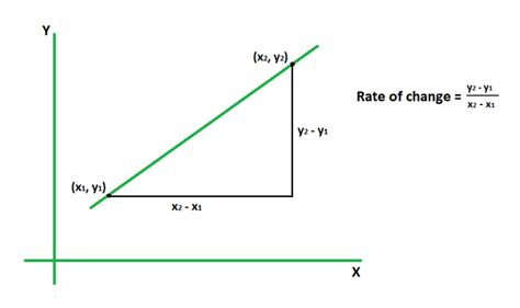 Simple Rate of Change Formula