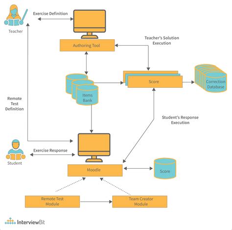 Simple System Architecture Template