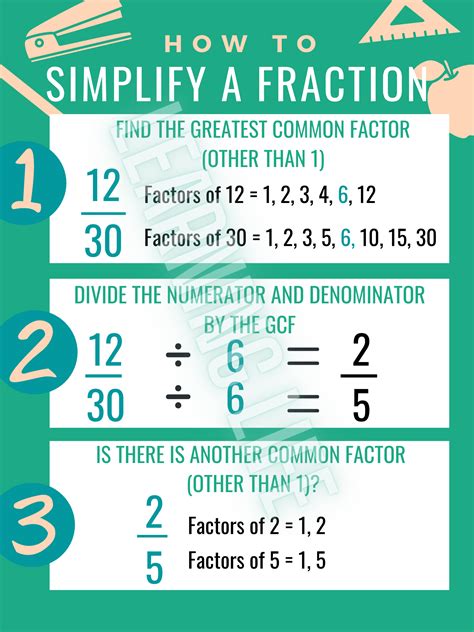 Simplifying fractions concept