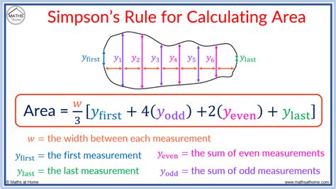 Excel formula for Simpson's rule