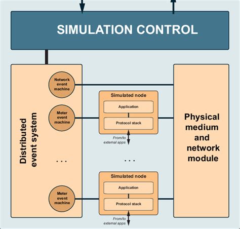 Simulation environments