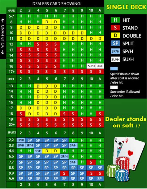 Single-deck Blackjack strategy chart