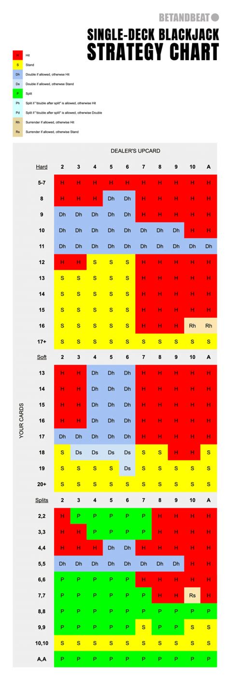 Single-deck Blackjack strategy chart