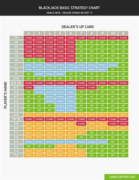 Single-deck Blackjack strategy chart