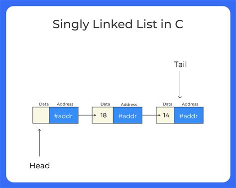 Singly Linked List