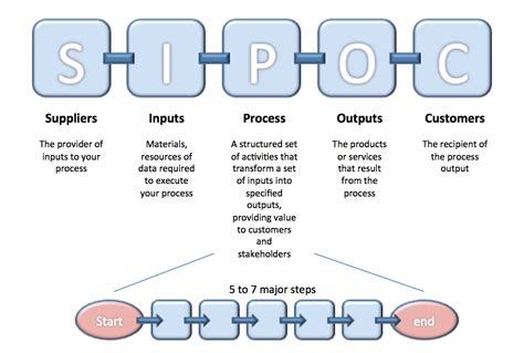 SIPOC method