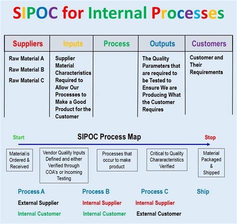 SIPOC Process Mapping Templates