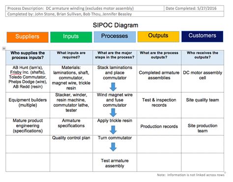 SIPOC Template for Manufacturing