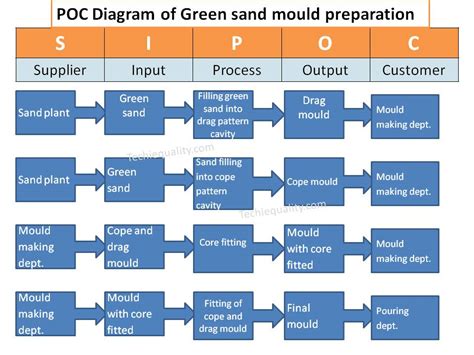 SIPOC Template for Service Industry