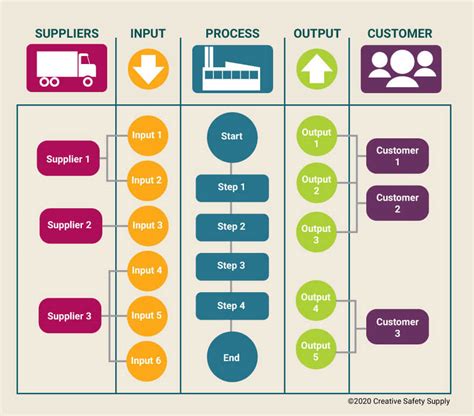 SIPOC Workflow Diagram Template