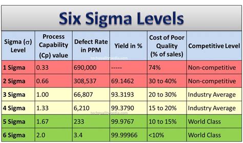 Six Sigma