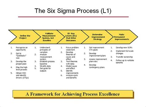 Six Sigma Process Map Template Excel Gallery 1