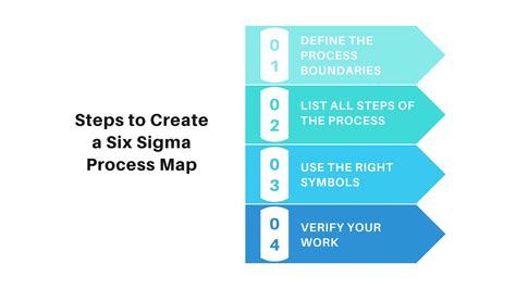 Six Sigma Process Mapping