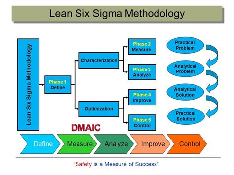 Six Sigma Process Objectives