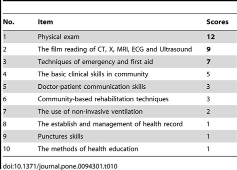 General practitioners require a range of skills and qualifications