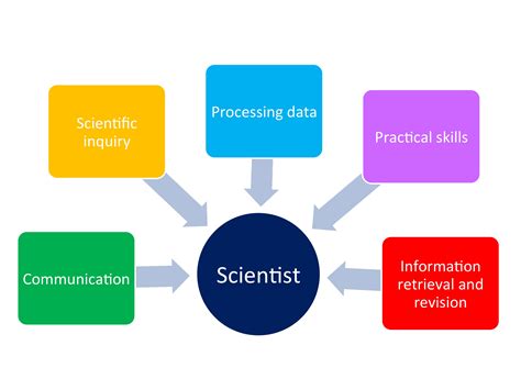 Skills and Qualities for Health Sciences