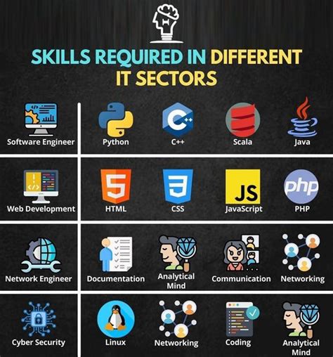 Skills Required for a Career in IT