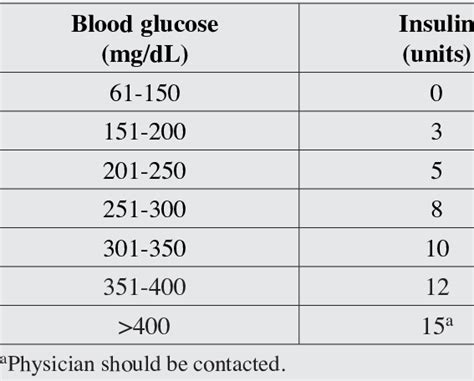 Example of a Sliding Scale Insulin Chart