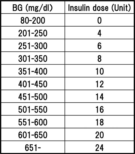 Example of a Sliding Scale Insulin Chart for Type 1 Diabetes