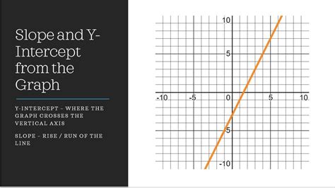 Slope and Y-Intercept