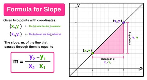 Slope Calculation Example