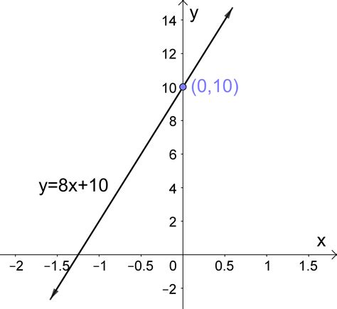 Slope Intercept Calculation