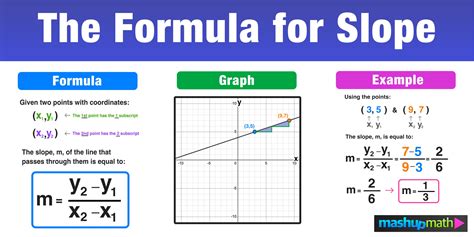 Slope Intercept Formula